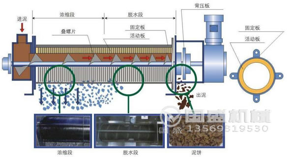 疊螺汙泥脫水機谘詢