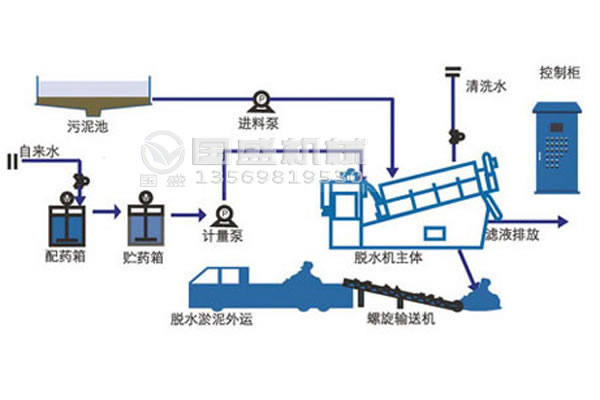 汙泥疊螺機