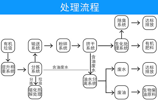 固廢91香蕉污视频大全處理設備